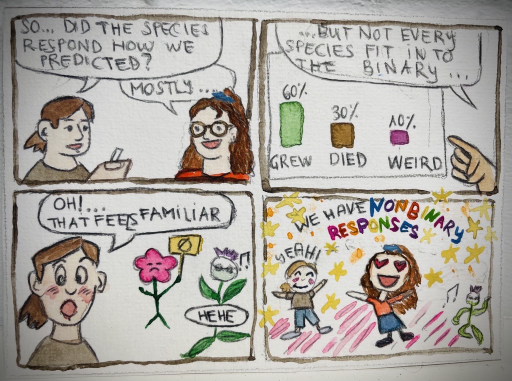 Comic non-binary response: So, did the species respond as predicted? Mostly, but not every species fit into the binary. There are three groups: Grew, died, and weird. Oh! That feels familiar. We have non-binary responses! Yeah!